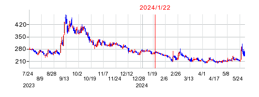 2024年1月22日 15:11前後のの株価チャート